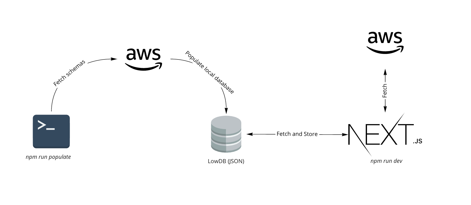 EventBridge Canon Architecture